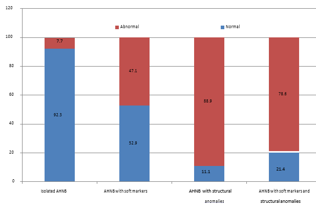 Distribution of pregnancy outcome according to the diagnosis of AHNB along with isolated or associated with soft markers and/or structural anomalies