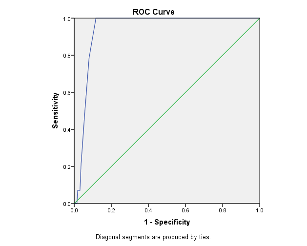 ROC Curve showing area under the curve for age as a predictor of preeclampsia