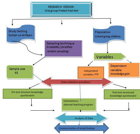 Research design one group pretest post test.