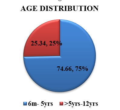Age group wise distribution