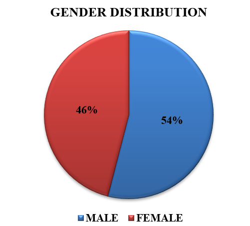 Gender wise distribution