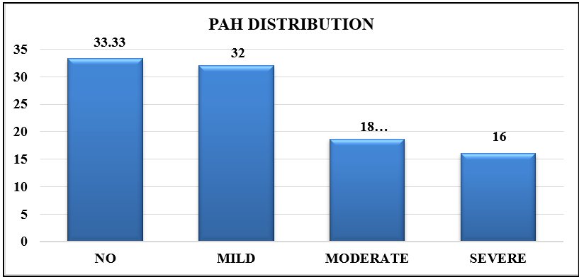 Type of pulmonary arterial hypertension (PAH)