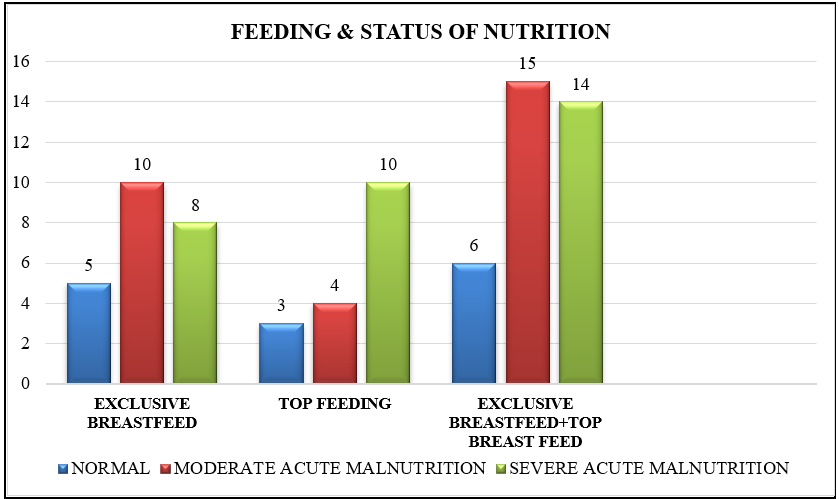 Association between feeding & malnutrition