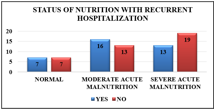 Association between recurrent hospitalization and malnutrition