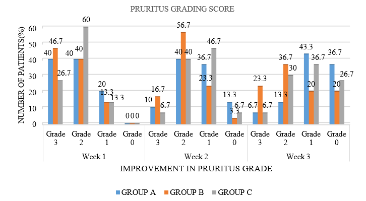 Improvement in pruritus grade at each follow up in the three groups of patients studied.