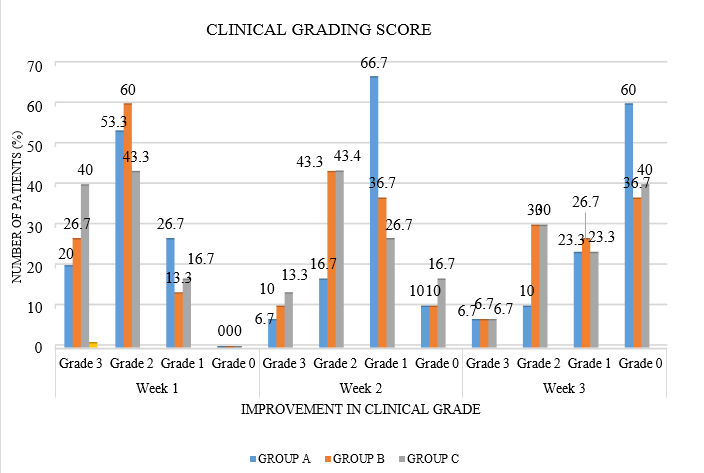 Improvement in clinical grade at each follow up in the three groups of patients studied