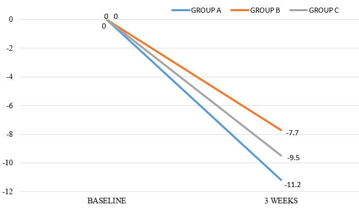 Mean percentage of reduction in lesion count in the three groups of patients studied 