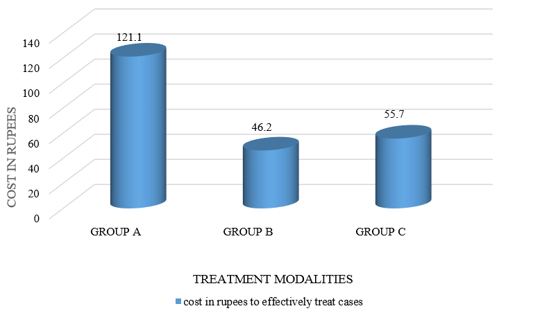 Cost in rupees to effectively cure cases in the three groups of patients studied
