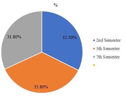 Semester-wise percentage of students.