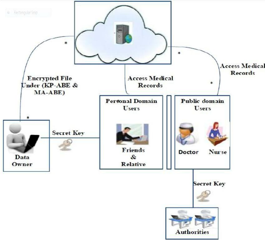 Architecture of patient record sharing