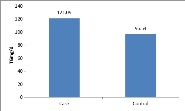 Serum triglyceride among acne patients and controls