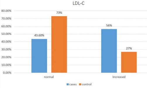 LDL-cholesterol XP