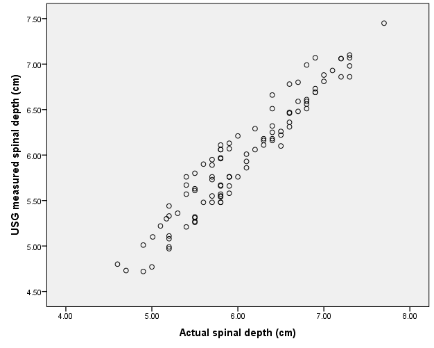 Correlation between actual subarachnoid space depth and ultrasound measured subarachnoid space depth