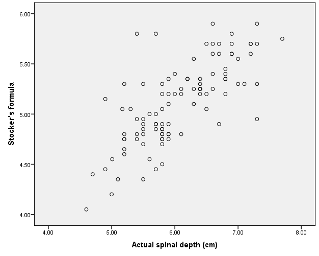 Correlation between actual subarachnoid space depth and predicted subarachnoid space depth using stocker’s formula