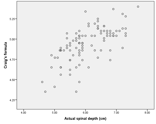 Correlation between actual subarachnoid space depth and predicted subarachnoid space depth using craig’s formula
