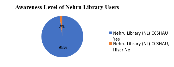 Awareness level of users about the digital resources and e-services of the library.