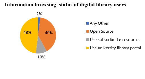 Over all browsing status of digital library users: