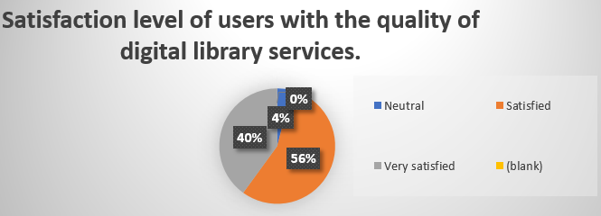 Satisfaction level of users with the quality of digital library services.