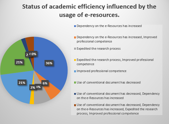 Status of academic efficiency influenced by the usage of e-resources.