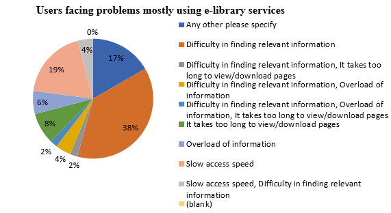 Users facing problems mostly using e-library services.