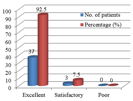Functional result of the study