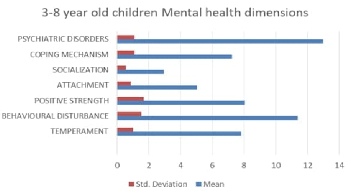 The mean score and SD in seven domains in children of 3-8 Years