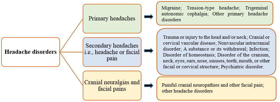The international classification of headache disorders. 4, 5