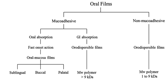 Classification of oral film