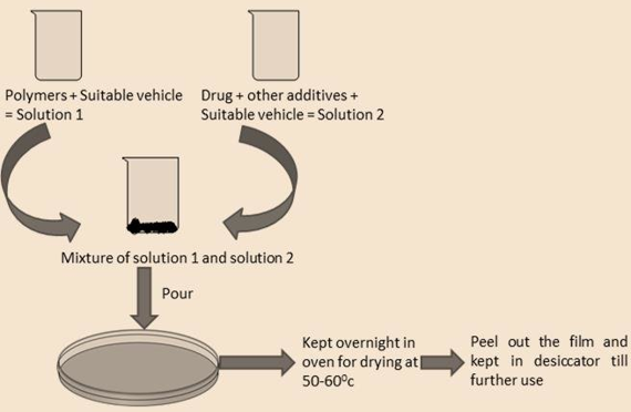 Solvent casting method