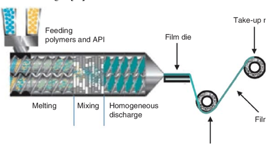Hot melt extrusion