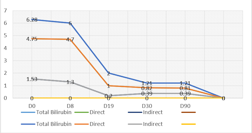 Serum bilirubin (Dir/in. dir before and after treatment)