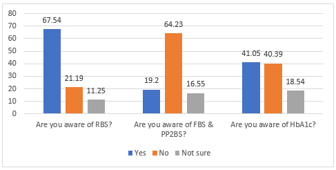 Awareness of test for sugar control
