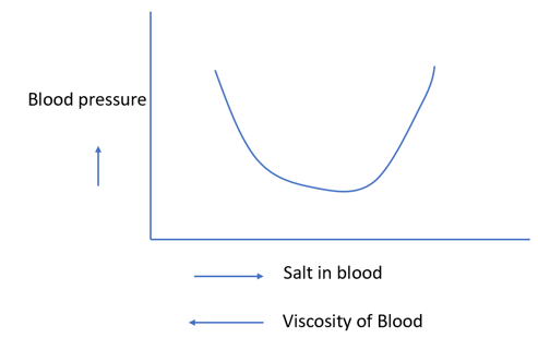 Salt and blood pressure