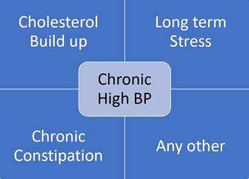 Chronic high BP