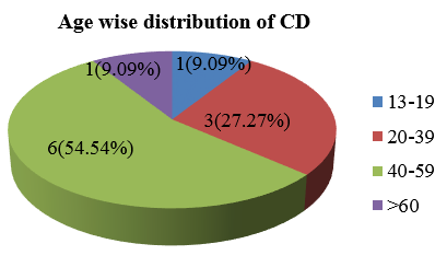 Age distribution in CD