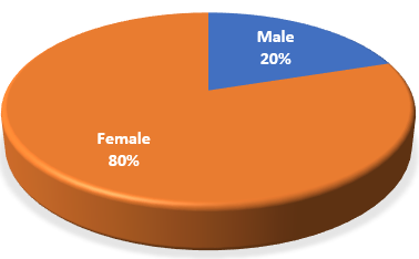Gender distribution of participants
