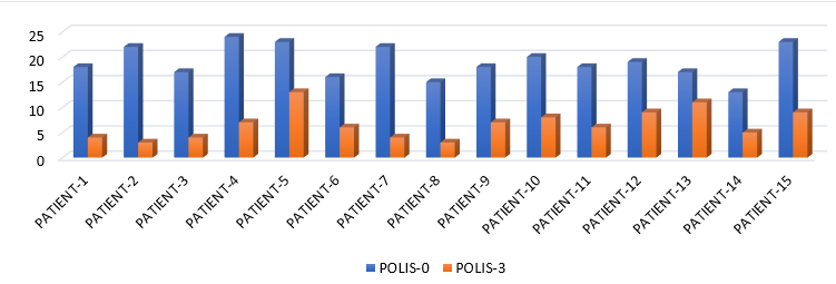 Reduction of POLIS from baseline to POLIS-3 i.e. after 4 sessions of I/L PRP sessions.
