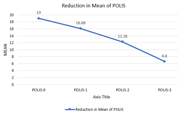 Mean reduction in POLIS