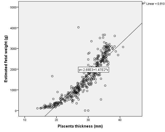 Scatter plot showing correlation between placenta thickness and foetal weight