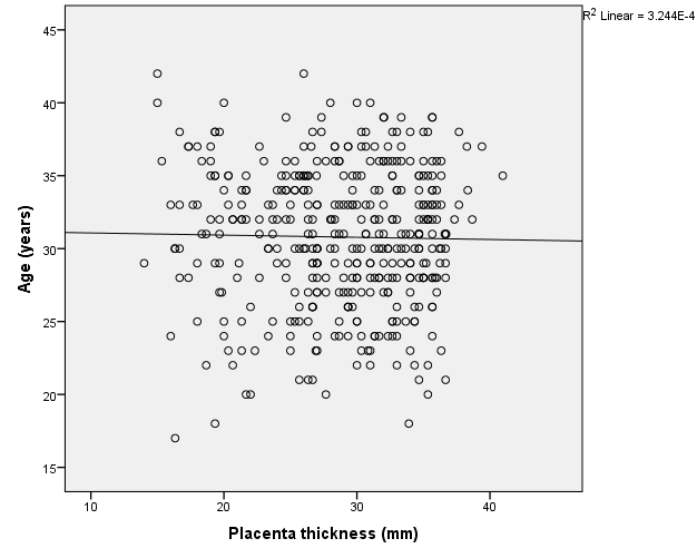 Scatter plot showing correlation between maternal age and placenta thickness