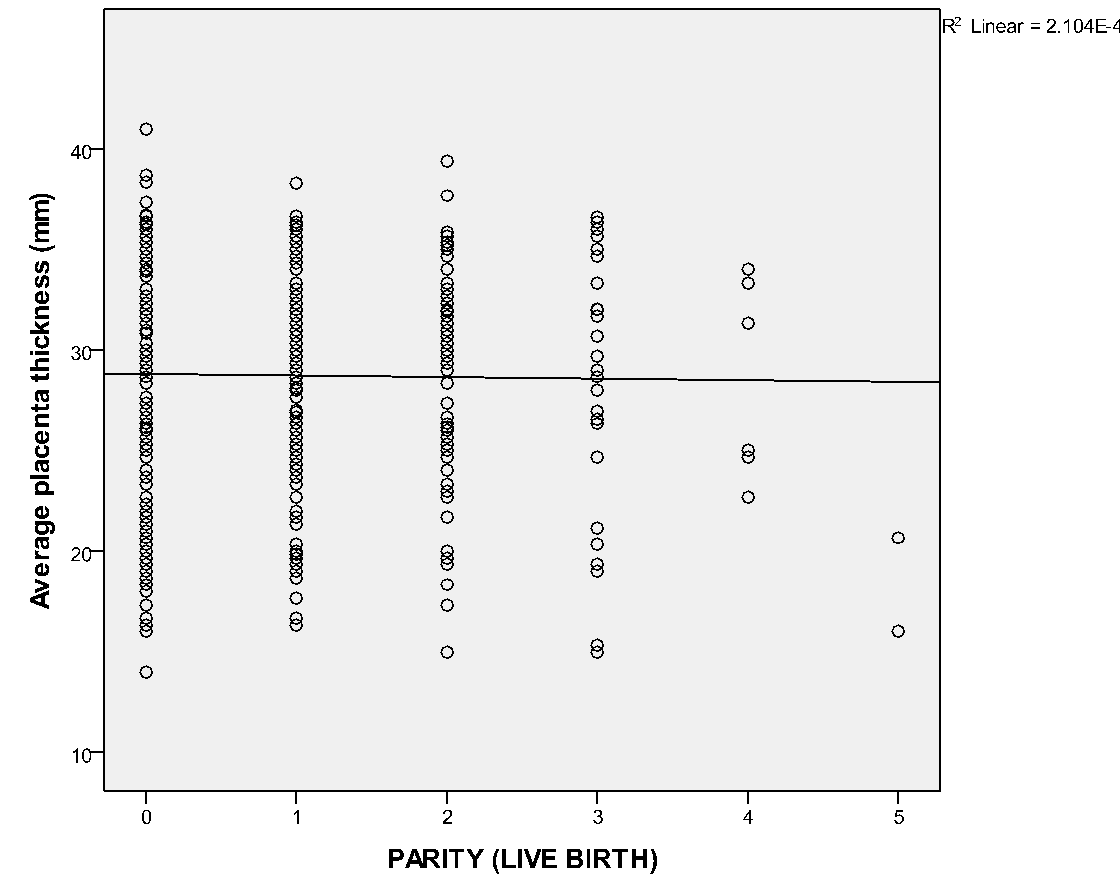 Scatter plot showing correlation between parity and placenta thickness