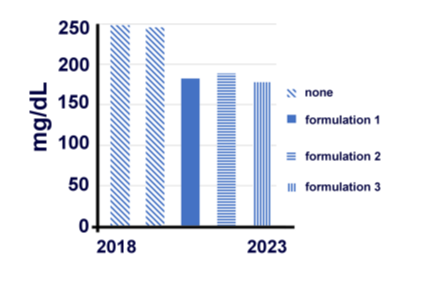 Diagram reassuming the case of patient 2. Total cholesterol analyses from serum were performed by the Roche enzymatic-colorimetric method. The results (expressed as mg/dL of total cholesterol) were reported in the histogram year by year. The compositions of different formulations are described in Table 1.