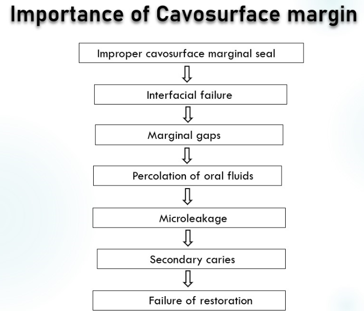 Importance of cavosurface margin