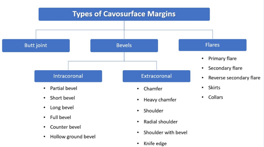 Types of cavosurface margins