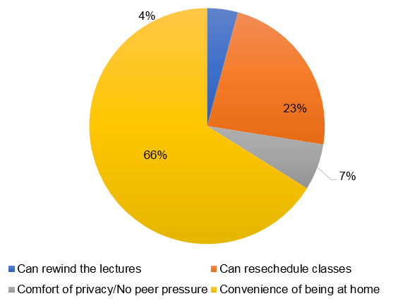 Best thing about Online lectures (Students' own opinion)
