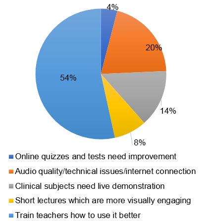 What needs the most improvement in online classes (Students' own opinion)