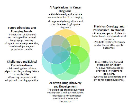 Artificial intelligence in oncology: Transforming cancer care
