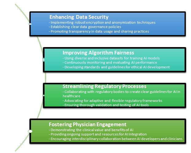 Strategies for mitigating challenges