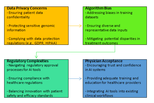 Challenges and ethical considerations