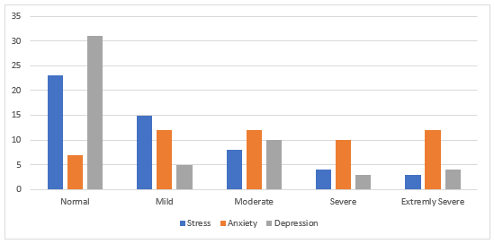 Do student midwifes have elevated levels of anxiety, Depression and Stress. DASS score results. Y axis determines number of participants
